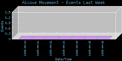 AlcovePIR-EventsLastWeek