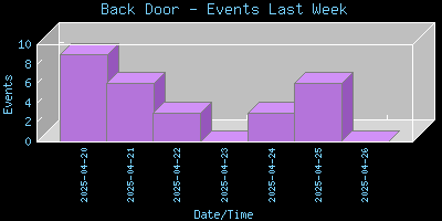 BackDoor-EventsLastWeek