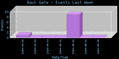 BackGate-EventsLastWeek