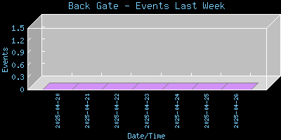 BackGate-EventsLastWeek