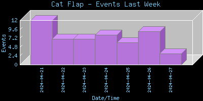 CatFlap-EventsLastWeek