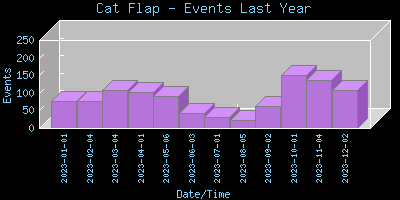 CatFlap-EventsLastYear