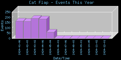 CatFlap-EventsThisYear
