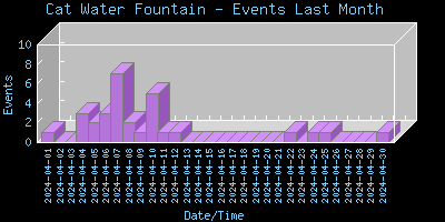 CatWaterFountain-EventsLastMonth