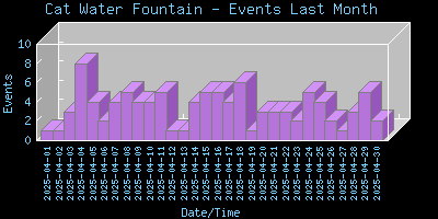 CatWaterFountain-EventsLastMonth