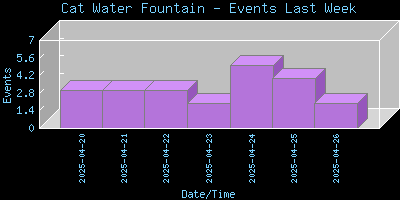 CatWaterFountain-EventsLastWeek