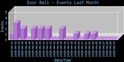 DoorBell-EventsLastMonth