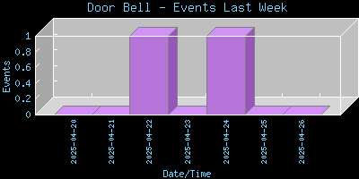 DoorBell-EventsLastWeek