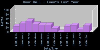 DoorBell-EventsLastYear