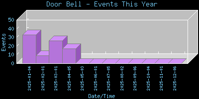 DoorBell-EventsThisYear