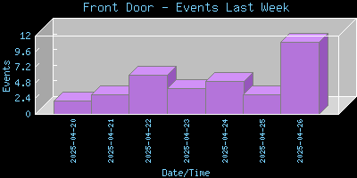 FrontDoor-EventsLastWeek