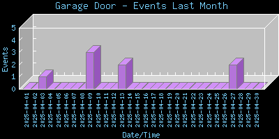 GarageDoor-EventsLastMonth