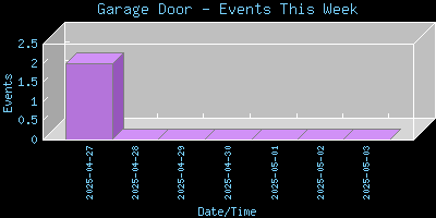 GarageDoor-EventsThisWeek