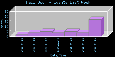 HallDoor-EventsLastWeek