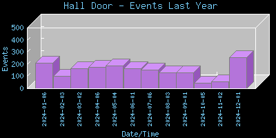 HallDoor-EventsLastYear