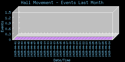 HallPIR-EventsLastMonth