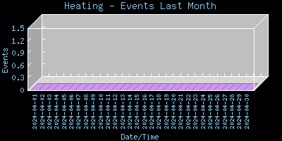 Heating-EventsLastMonth
