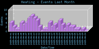 Heating-EventsLastMonth