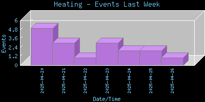 Heating-EventsLastWeek