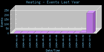 Heating-EventsLastYear