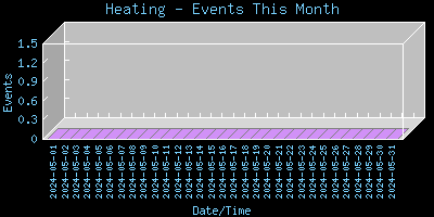 Heating-EventsThisMonth