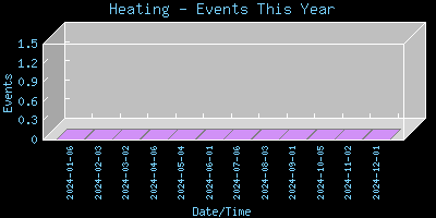Heating-EventsThisYear