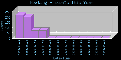 Heating-EventsThisYear