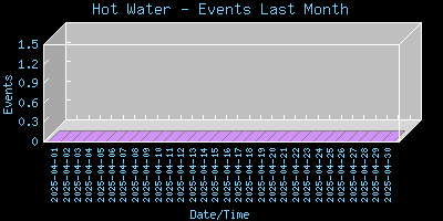 HotWater-EventsLastMonth