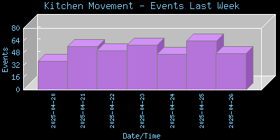 KitchenPIR-EventsLastWeek