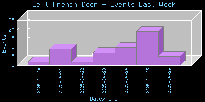 LeftFrenchDoor-EventsLastWeek