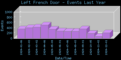 LeftFrenchDoor-EventsLastYear