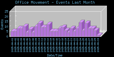 OfficePIR-EventsLastMonth