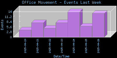 OfficePIR-EventsLastWeek