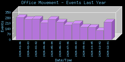 OfficePIR-EventsLastYear