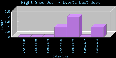 RightShedDoor-EventsLastWeek