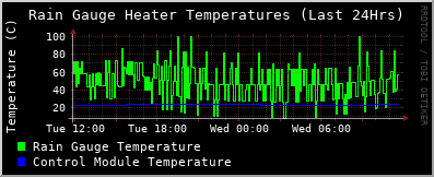 gauge-temperatures-24Hrs