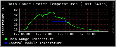 gauge-temperatures-24Hrs