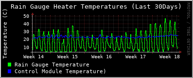 gauge-temperatures-30Days