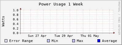 power-week