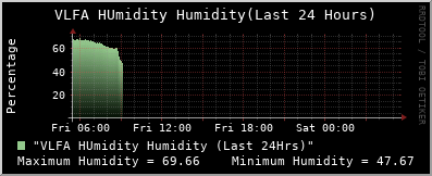 vlfahumidity-24Hrs