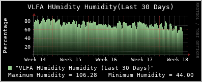 vlfahumidity-30Days