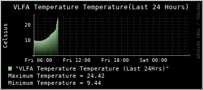 vlfatemperature-24Hrs