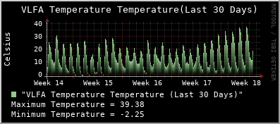 vlfatemperature-30Days